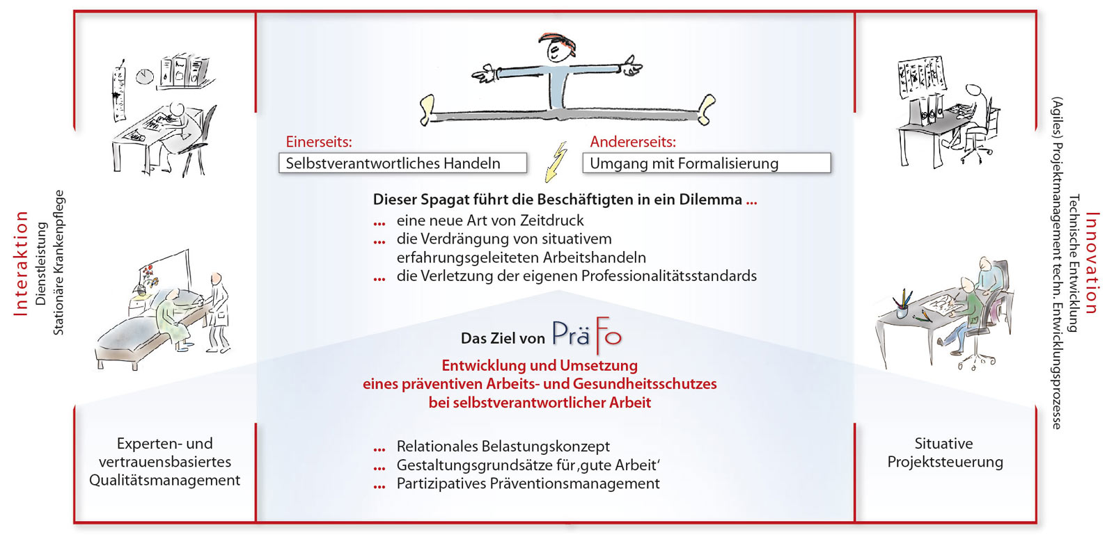 Präventation von Belastung bei formalisierter Arbeit